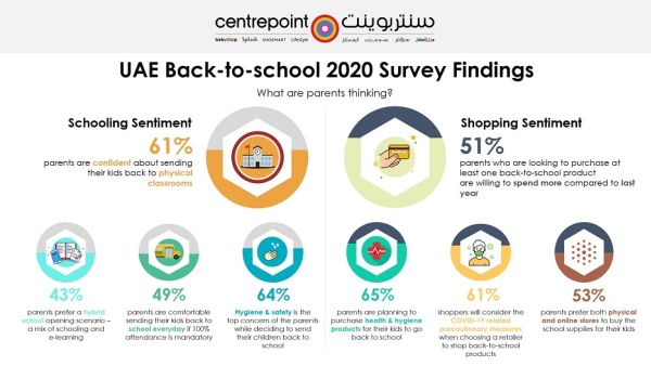 أظهر الاستطلاع أن 61% من أولياء الأمور يثقون بإرسال أطفالهم للمدارس بعد انقضاء العطلة الصيفية استطلاع سنتر بوينت -يوجوف: غالبية أولياء الأمور في دولة الإمارات يثقون بإرسال أطفالهم للمدراس في العام الدراسي الجديد