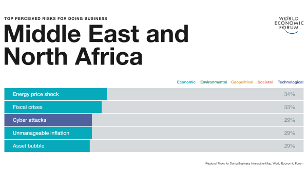 Climate risks such as natural catastrophes and biodiversity loss and ecosystem collapse are moving up the list Unemployment Main Concern for Business Leaders but Climate is Moving Up List of Top Risks