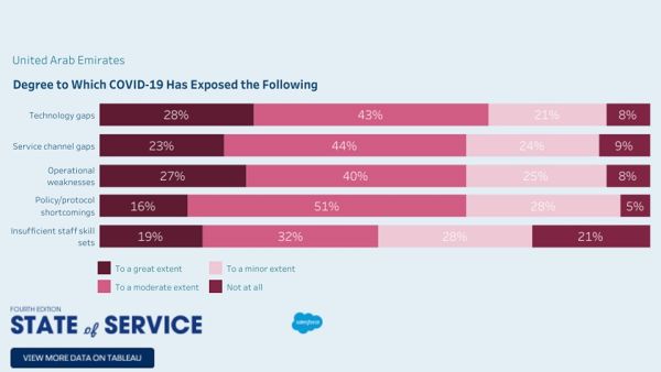 State of Service research report 92% of UAE Service Professionals Say Pandemic Exposed Technology Gaps