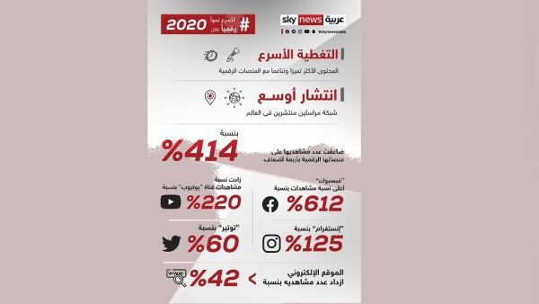 سكاي نيوز عربية الأسرع نموا رقميا خلال 2020