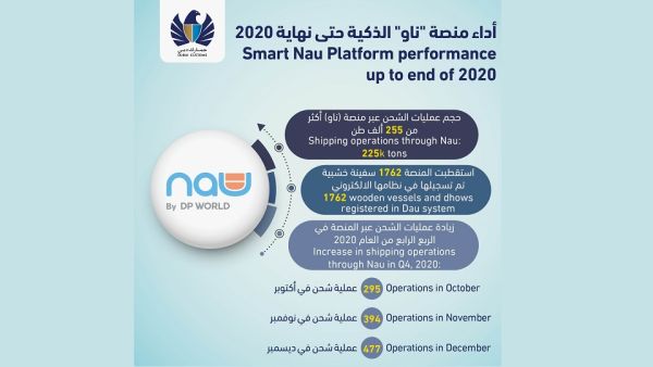 NAU Platform Facilitates Shipments of 255k Tonnes Cargo on ‘Dhows’ Through Dubai Creek in 2020
