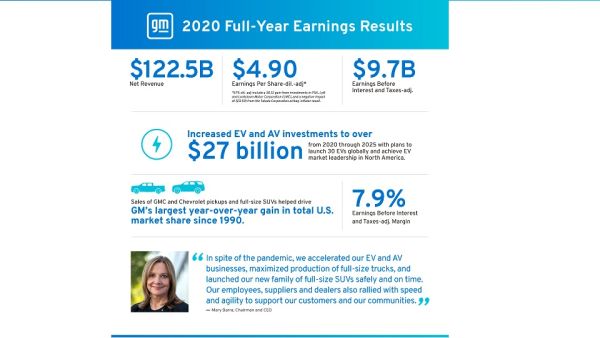 Full-year income of $6.4 billion, and EBIT-adjusted of $9.7 billion GM Reports Strong 2020 Full-Year and Fourth-Quarter Results