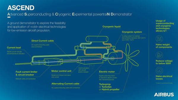 ASCEND Infographic. Airbus To Boost “Cold” Technology Testing As Part Of Its Decarbonisation Roadmap