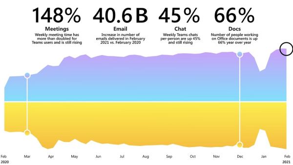 Microsoft Releases Findings and Considerations From One Year of Remote Work in Work Trend Index 