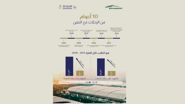 الناقل الوطني يسيّر 7 رحلاتٍ أسبوعية إلى جوانزو الخطوط السعودية تحتفي بعَقدٍ من التواصل مع الصين