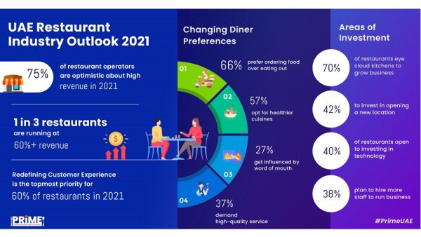Customer engagement is one of restaurant operators’ top priorities; 60% of restaurants shared that they have introduced loyalty programs. Appetite for Food Delivery Grows in UAE; 70 Percent of Restaurants Eye Cloud Kitchens to Expand Their Business