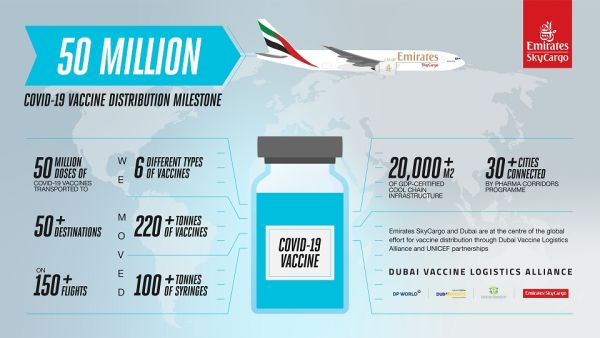 Emirates Skycargo Becomes First Air Cargo Carrier To Deliver 50 Million Doses Of Covid-19 Vaccines To More Than 50 Destinations
