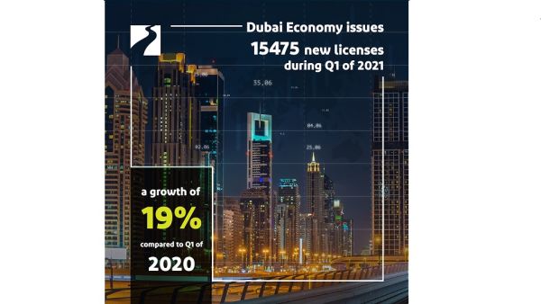 License Renewal accounted for 38,090 transactions during Q1 2021, a 4% growth compared to Q1 2020 (36,484). Dubai Economy Issues 15,475 New Licenses During Q1 2021, A Growth Of 19% Over Q1 2020