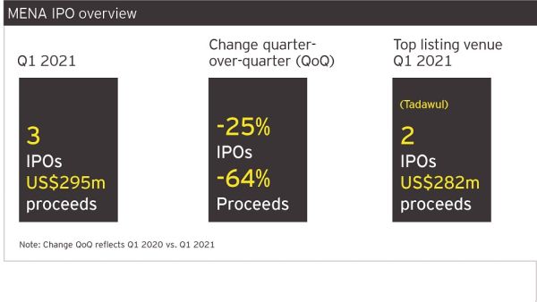 EY - MENA IPO Q1 2021 Overview. EY: Three MENA IPOs Raised $294.8 Million In Q1 2021