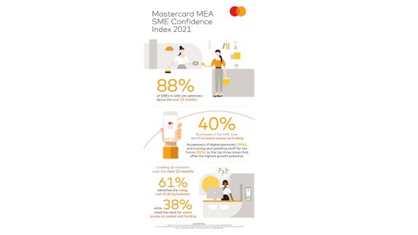 88% Of SMEs In The UAE Optimistic About Future Growth Guided By Potential For Digitalization, Access To Funding And Upskilling: Mastercard MEA SME Confidence Index