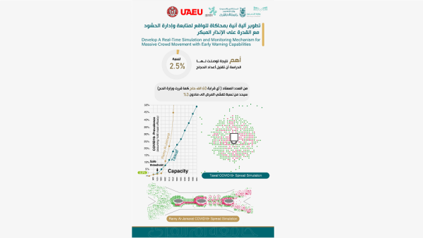 ركَّزتِ الدراسة على استخدام مفاهيم الذكاء الاصطناعي، المتضمنة نمذجة ومحاكاة شعائر الحج مع الانتشار المحتمل لكوفيد-19 جامعة الإمارات تشارك في دراسة علمية أعدها فريق بحثي دولي