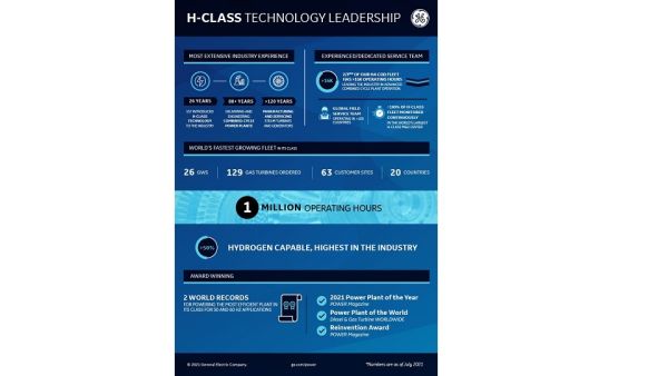 GE’s HA Gas Turbine Fleet Achieves 50 Customers And One Million Operating Hours