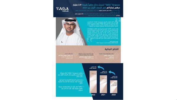 مجموعة طاقة تسجل دخلاً صافياً بقيمة 2.9 مليار درهم إماراتي في النصف الأول من 2021
