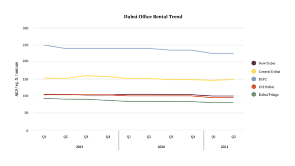 Demand for Grade A space has remained strong over the last three months, this is contrary to the same period in 2020 when markets were easing out of lockdown. Dubai Office Market Remains Strong Due To Government Support And Economic Recovery