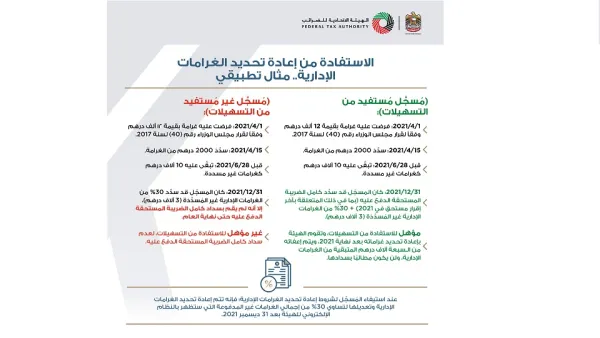 "الاتحادية للضرائب" تجدد دعوتها للمسجلين للاستفادة من قرار إعادة تحديد الغرامات الضريبية