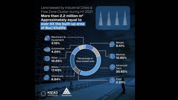 Rising Demand from Manufacturers in Metals, Food, Auto, Technology, and Chemical Sectors Driving Industrial Sector Growth AD Ports Group Leased Out Over 2.2 Million Square Metres of Industrial Land in First Half of 2021