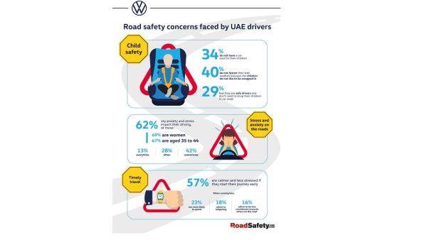 VW Road Safety Concerns Faced by UAE Drivers Infograph Volkswagen Addresses Child Safety, Benefits Of Timely Travel And Anxiety On The Road Based On Recent Research