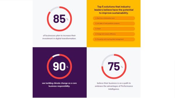 85% Of Industrial Businesses To Increase Investment In Digital Transformation And Sustainability, AVEVA Survey Finds