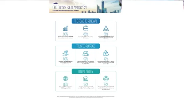 كي بي إم جي: الحوكمة البيئية والاجتماعية وحوكمة الشركات (ESG) في مقدمة أولويات الرؤساء التنفيذيين في السعودية  