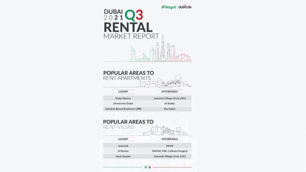 عقارات دبي تعزز أداءها التصاعدي خلال الربع الثالث من عام 2021