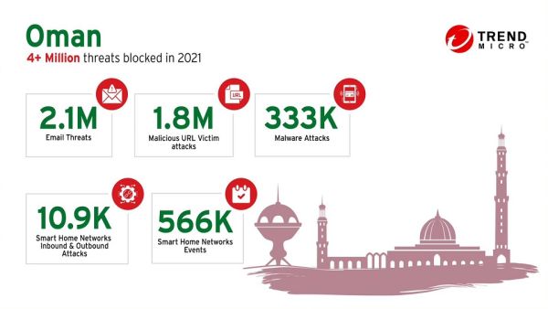 استمرت فيروسات الفدية في تصدر المشهد بوصفها التهديد الأبرز خلال النصف الأول من عام 2021 ، حيث تابع مجرمو الإنترنت استهداف جهات كبيرة ومشهورة تريند مايكرو تتصدى لأكثر من 4 مليون تهديد إلكتروني في سَلطنة عُمان خلال النصف الأول فقط من عام 2021