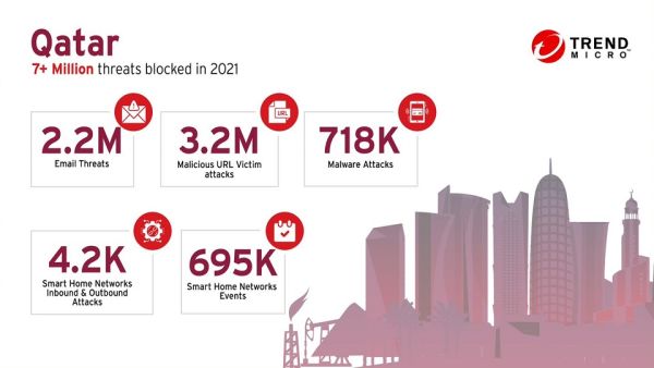 استمرت فيروسات الفدية في تصدر المشهد بوصفها التهديد الأبرز خلال النصف الأول من عام 2021 ، حيث تابع مجرمو الإنترنت استهداف جهات كبيرة ومشهورة تريند مايكرو تتصدى لأكثر من 6 مليون تهديد إلكتروني في البحرين خلال النصف الأول فقط من عام 2021