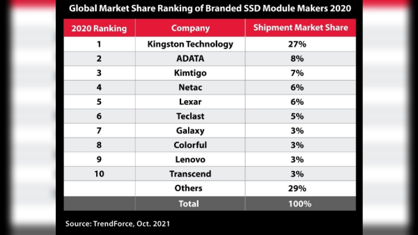 Solid Business Position Continues into 2021. Kingston Technology Leads Channel SSD Shipments in 2020