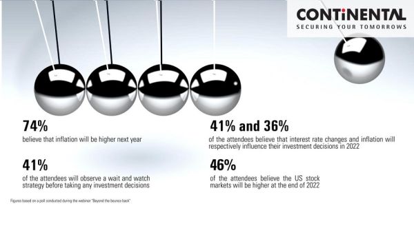 Inflation Will Lead To a Rise in Interest Rates in 2022: The Continental Group Survey