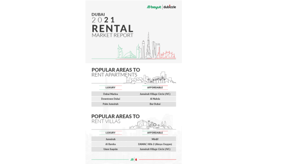 عقارات دبي تسجل معدلات نمو غير مسبوقة خلال 2021