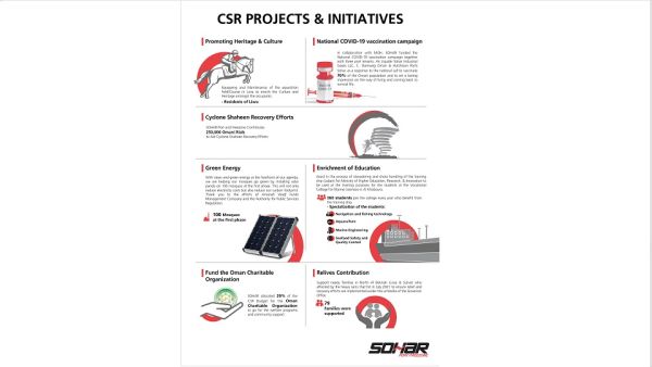 SOHAR has increased its contribution to the national economy by delivering in-country value by prioritising local suppliers and companies to serve the complex. Supporting The Community Remained At The Heart Of Sohar’s Activities In 2021