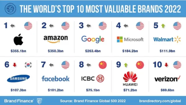 Huawei Ranked Among Top 10 Most Valuable Brands Of 2022