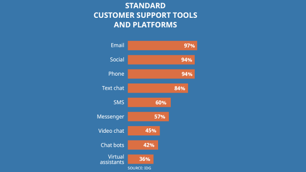 Global study conducted by IDG Communications finds that over half of MENA enterprises believe they offer a ‘good’ Total Experience. Avaya Study Finds Half Of MENA Businesses Deliver A ‘Good’ Total Experience