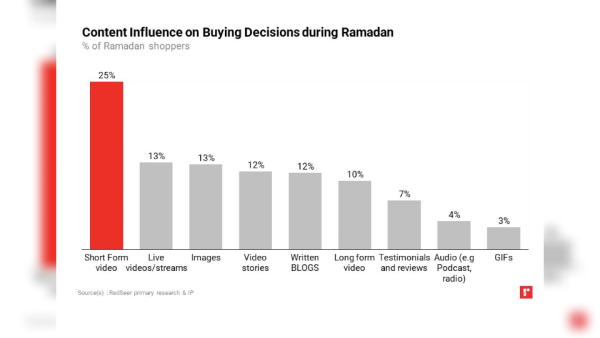 KSA sees recovery with consumers to spend more than $2 bn online during Ramadan in 2022; RedSeer Report