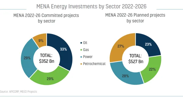 APICORP: MENA Energy Investments Set For Healthy Growth Of 9% Over The Next Five Years, To Reach Usd 879 Billion