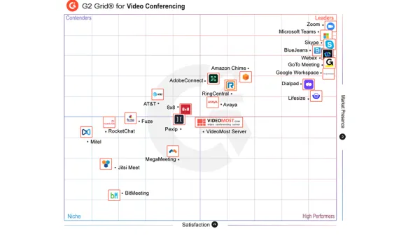 VideoMost Receives High Rates in G2 Spring 2022 Grid for Video Conferencing