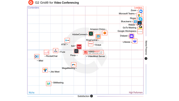 VideoMost is like Zoom but self-hosted video conferencing software that keeps all secure-sensitive information inside your organization, not in the cloud. VideoMost Receives High Rates in G2 Spring 2022 Grid for Video Conferencing