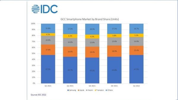 GCC Smartphone Market Suffers Decline as Demand Continues to Weaken