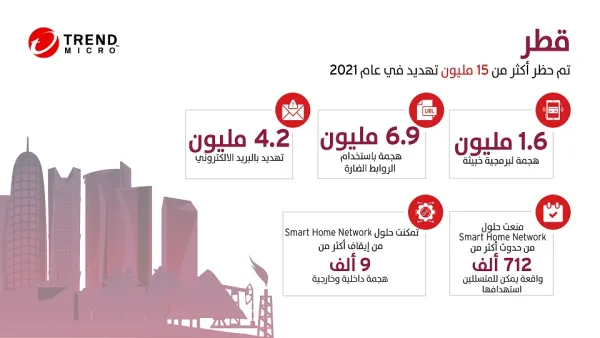 Trend Micro detected and blocked nearly 12 million threats in Oman as Revealed in the Annual Cybersecurity Report 2021