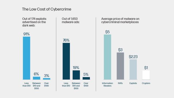 Stolen Credentials Selling on the Dark Web for Price of a Gallon of Gas