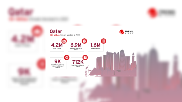 Trend Micro detected and blocked over 15 million threats in Qatar, states its annual cybersecurity report for 2021