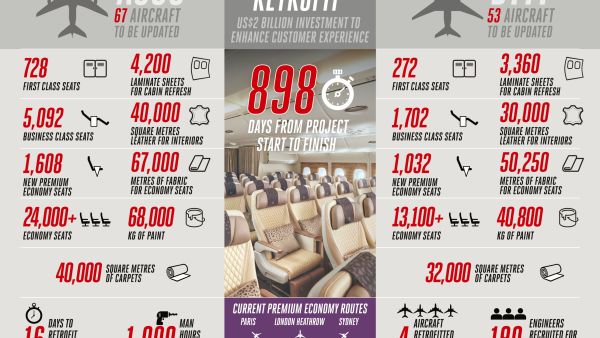 Emirates RetroFit UpGrade InfoGraphic Emirates undertakes largest known fleet retrofit project as part of multi-billion dollar investment to elevate customer experience