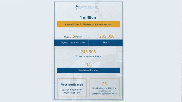 With over 3.5 million digital items on offer, the hub serves as an exceptional platform for digital content and knowledge partnerships Digital Knowledge Hub Registers 1 Million Annual Visits From 235,000 Users