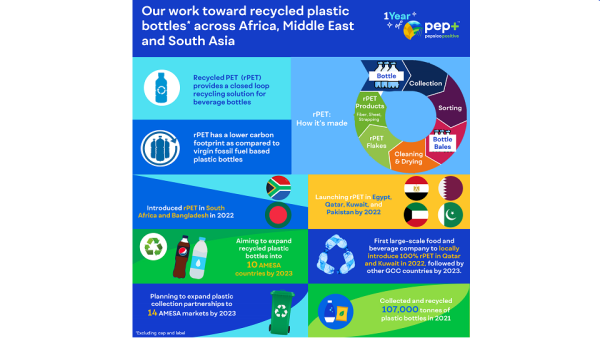 PepsiCo AMESA introduced recycled plastic bottles (rPET) across portfolios in South Africa and Bangladesh and is set to launch rPET in Egypt, Qatar, Kuwait, and Pakistan by end of 2022 PepsiCo to introduce bottles made from recycled plastic in its portfolio across ten markets in Africa, Middle East and South Asia (AMESA) by 2023, Marks One Year of Transformation Strategy – PepsiCo Positive (pep+)