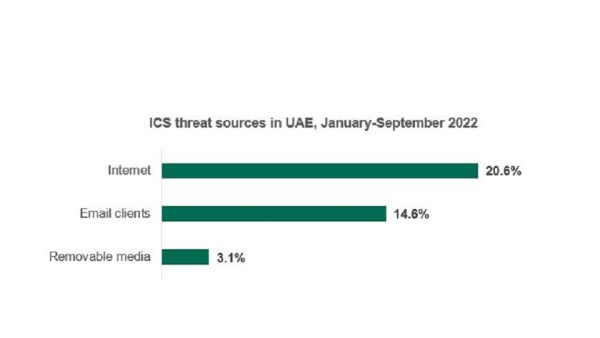 APT attacks on industrial systems are expected to get even more sophisticated in the coming months. 37.9% of industrial computers in the UAE were targeted in 2022
