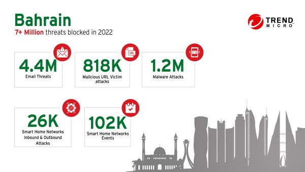 With a global surge of 75% in ransomware attacks, Trend Micro solutions protected organizations from 63 billion threats in H1 2022 Trend Micro blocked over 7 million Cyber Security threats in Bahrain, revealed in its Midyear Roundup Report 2022