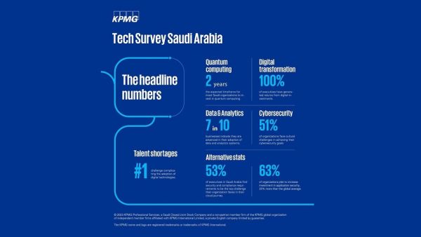 “Tech Survey Saudi Arabia 2022” surveyed over 2,200 executives, including 51 in Saudi Arabia KPMG: Saudi firms faster than global peers in adopting cutting-edge tech