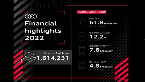 CEO Markus Duesmann: “Our strategy for sustainability, digitalization, and electrification provides the right answers, even in times of multiple crises” 2022 fiscal year: Record operating profit for Audi