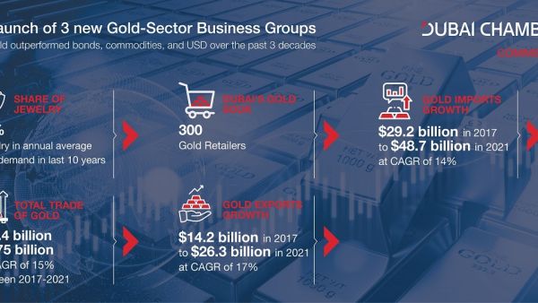 New Gold business Groups infographic Dubai Chamber of Commerce Launches Three Gold Sector-Specific Business Groups