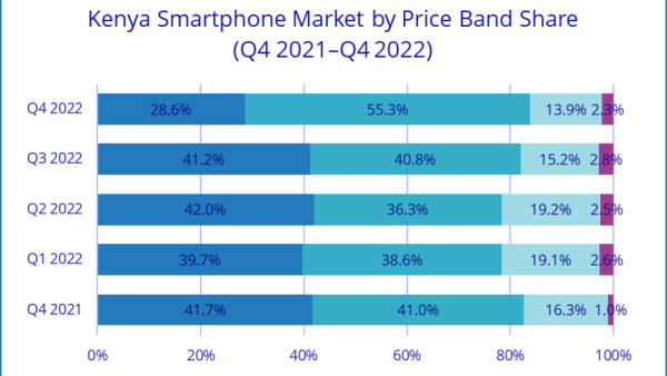 Kenya Smartphone Market by Price Band Share (Units) Kenya's Smartphone Market Continues to Contract, But Mobile Financing Schemes Offer Ray of Light for the Future