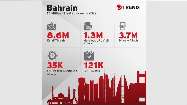 Trend Micro advises organizations to take a proactive approach by conducting thorough assessments and securing their digital infrastructure. Trend Micro Blocks Over 15 Million Cyber Threats in Bahrain, According to 2022 Report